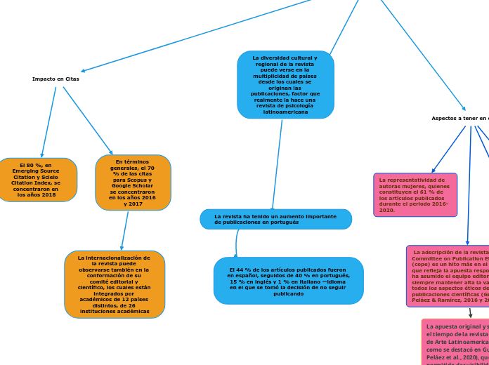 Avances en Psicología Latinoamericana APL Mind Map